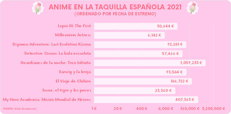 Grafico-Taquilla-2021-Hanami-Dango-04