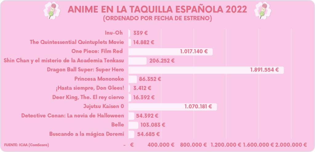 Anime-taquilla-española-2023-Hanami-Dango-12