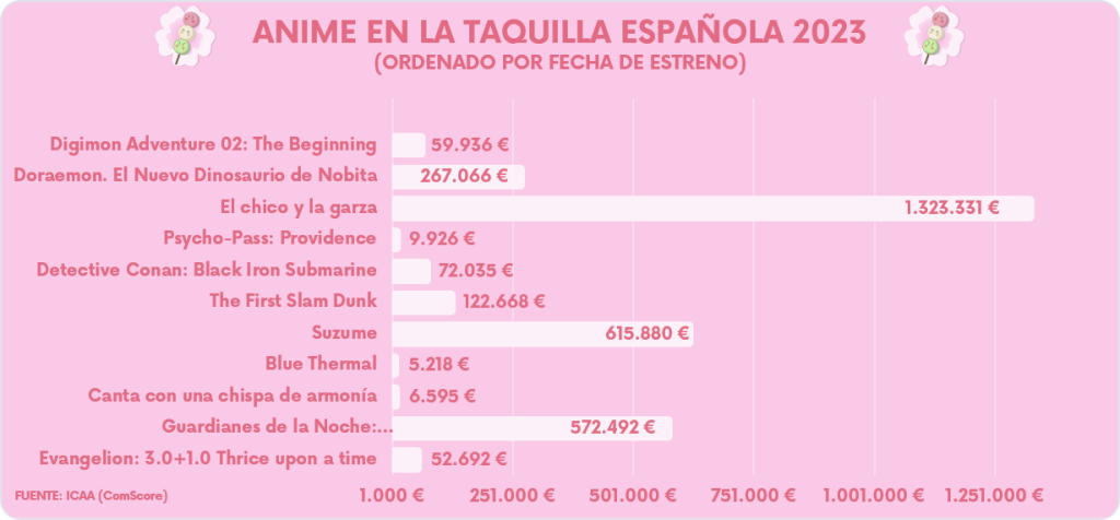 Anime-Taquilla-Española-2023-Hanami-Dango-01