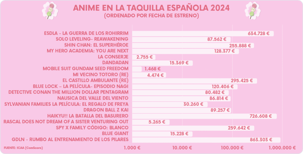 Anime-taquilla-española-2024-Hanami-Dango-01