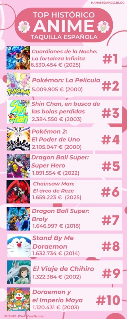 Anime-taquilla-española-2025-Hanami-Dango-00