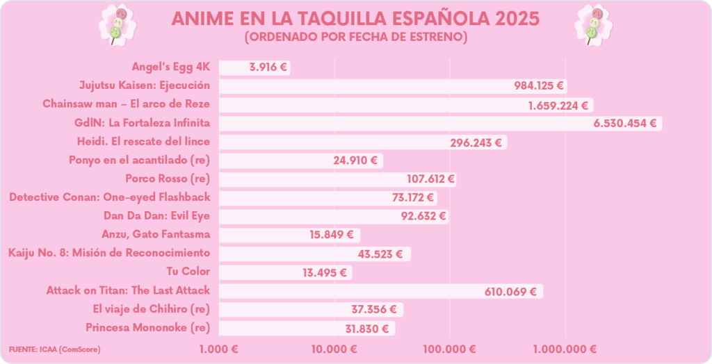 Anime-taquilla-española-2025-Hanami-Dango-01