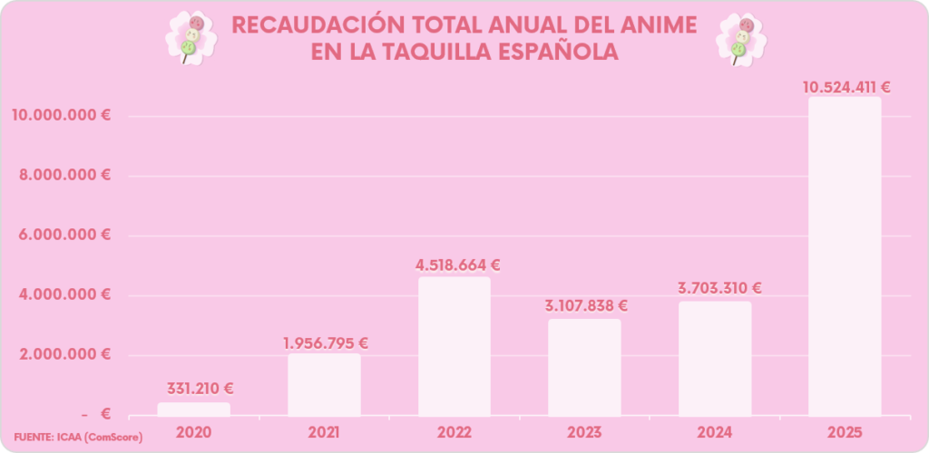 Anime-taquilla-española-2025-Hanami-Dango-02
