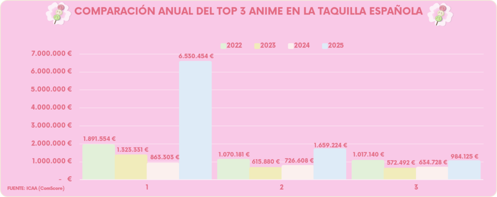 Anime-taquilla-española-2025-Hanami-Dango-03