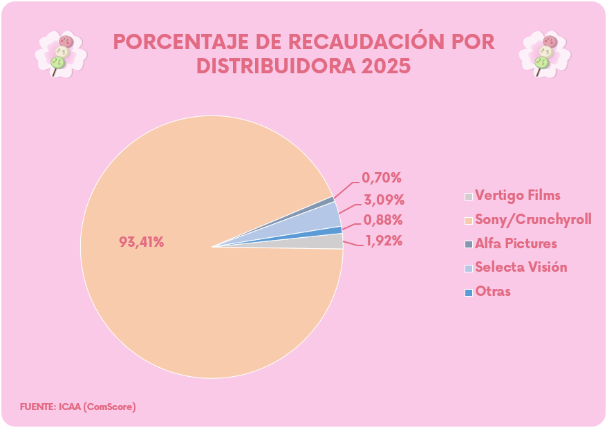 Anime-taquilla-española-2025-Hanami-Dango-05